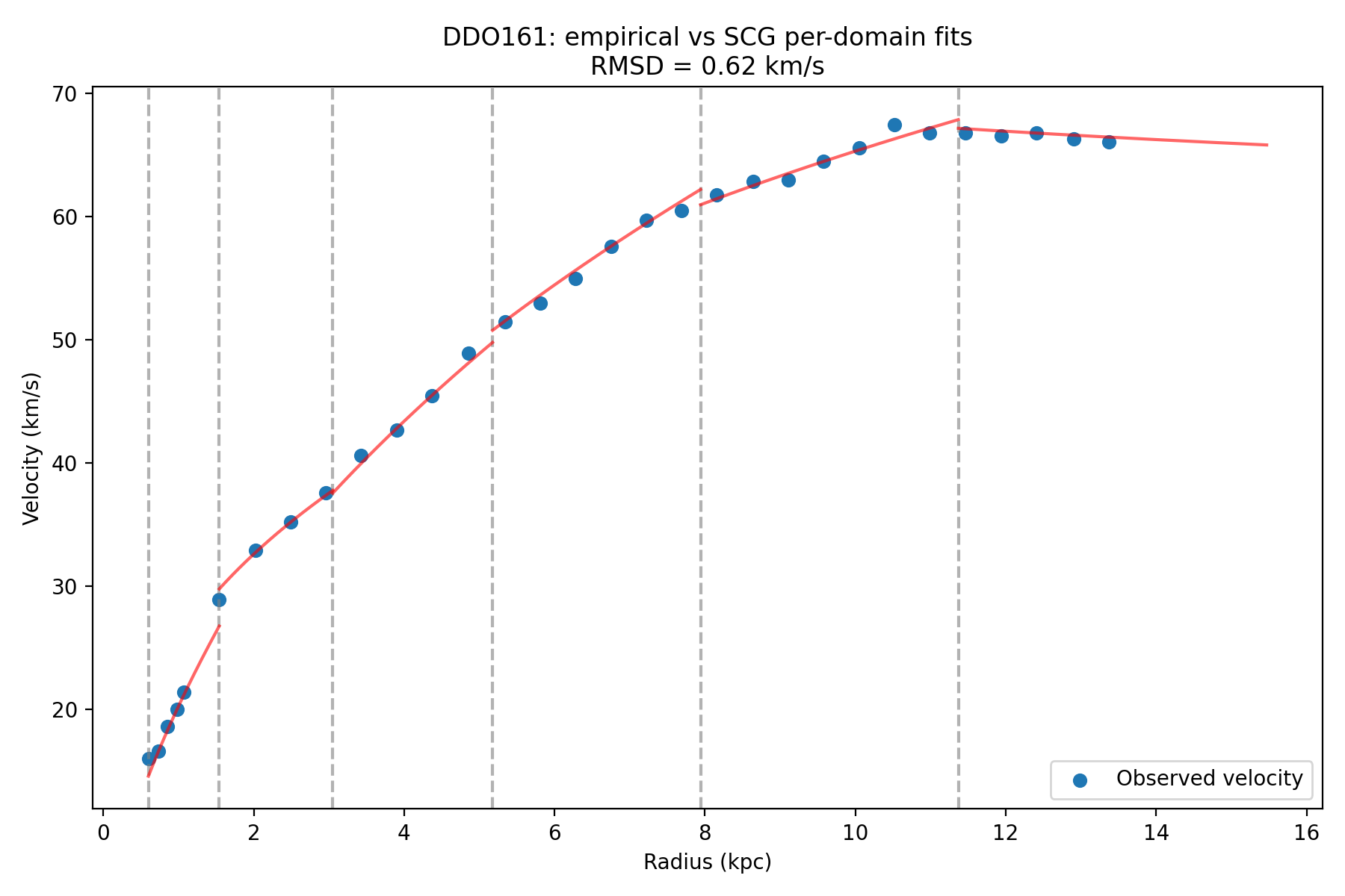 DDO 161 SCG domain fit