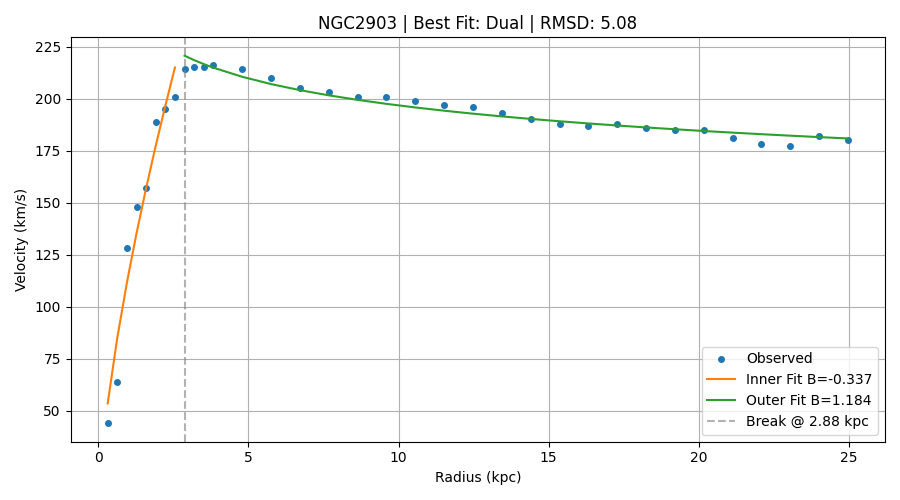 SCG dual-region fit for NGC 2903