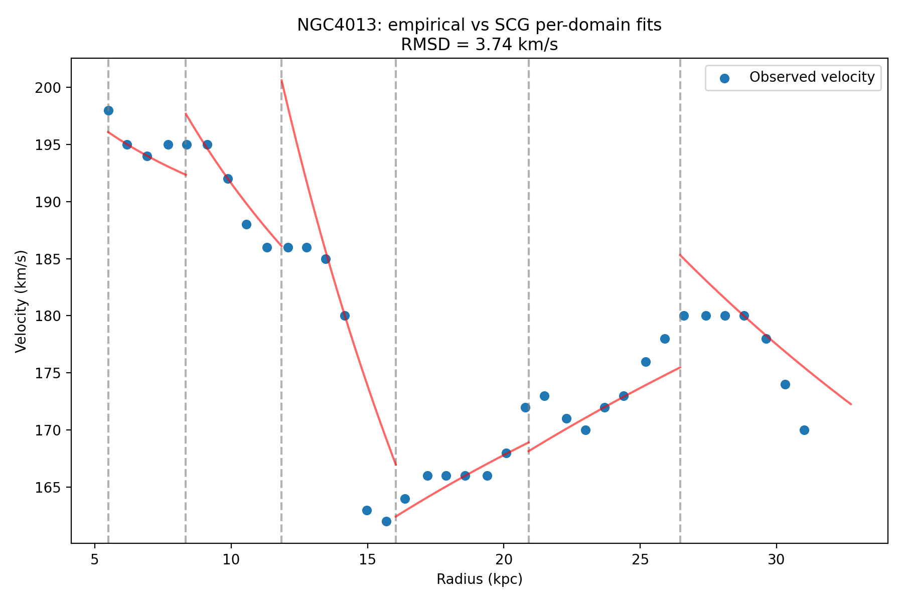 NGC 4013 SCG domain fit