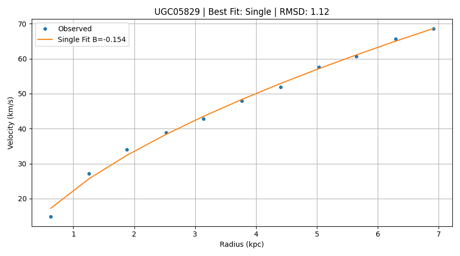 SCG fit for UGC 05829